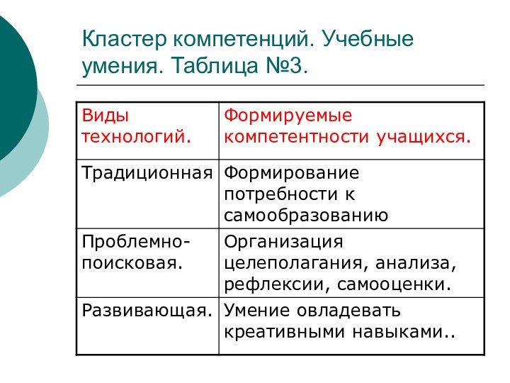 Кластер компетенций. Учебные умения. Таблица №3.