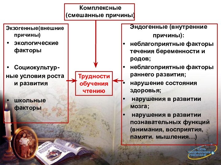 Комплексные (смешанные причины) Экзогенные(внешние причины)экологические факторыСоциокультур-ные условия роста и развитияшкольные факторыЭндогенные (внутренниепричины):неблагоприятные