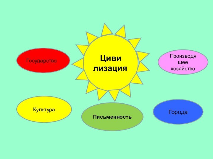 ЦивилизацияПроизводящее хозяйствоГородаПисьменностьКультураГосударство