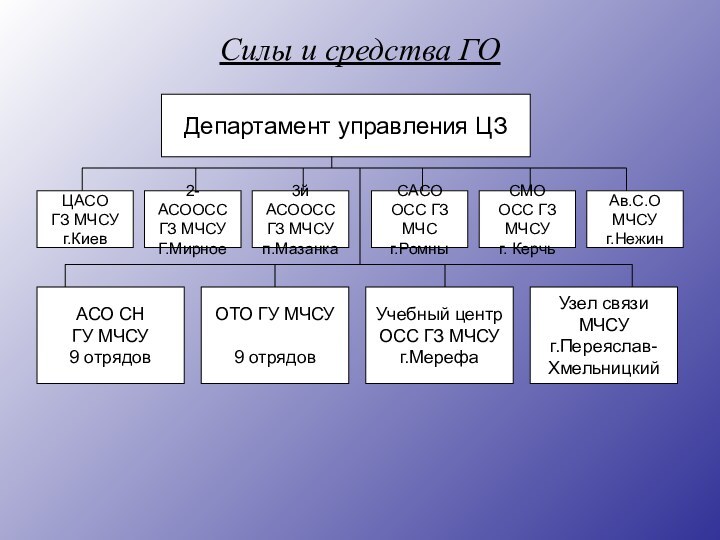 Силы и средства ГООТО ГУ МЧСУ9 отрядов