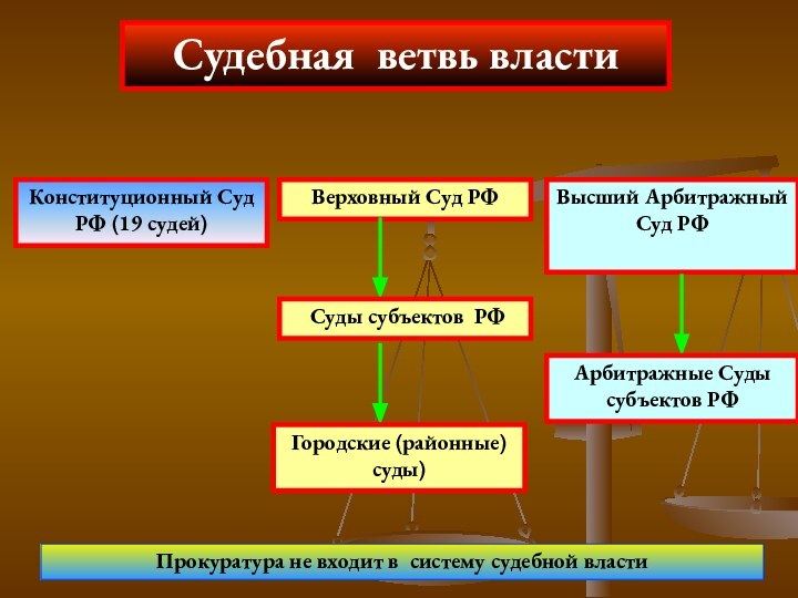 Судебная ветвь властиКонституционный Суд РФ (19 судей)Верховный Суд РФВысший Арбитражный Суд РФПрокуратура