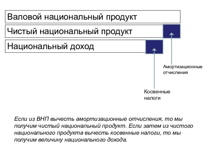 Валовой национальный продуктЧистый национальный продуктНациональный доходКосвенные налогиАмортизационные отчисленияЕсли из ВНП вычесть амортизационные