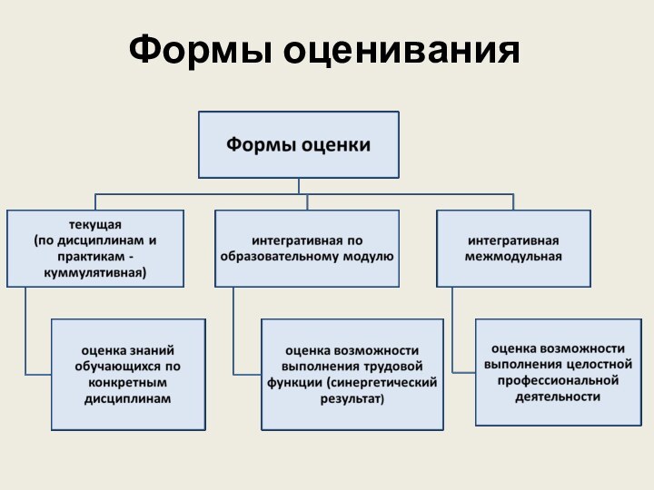 Формы оценивания