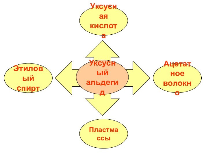 УксусныйальдегидЭтиловыйспиртУксуснаякислотаПластмассыАцетатноеволокно