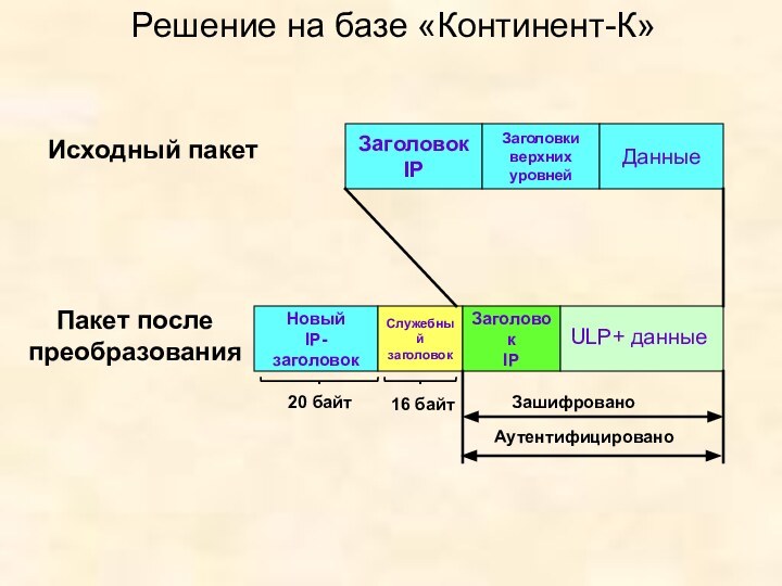 ЗаголовокIPЗаголовкиверхнихуровнейДанныеНовыйIP-заголовокСлужебныйзаголовокЗаголовокIPИсходный пакетЗашифрованоАутентифицировано16 байт20 байтПакет после преобразованияULP+ данныеРешение на базе «Континент-К»