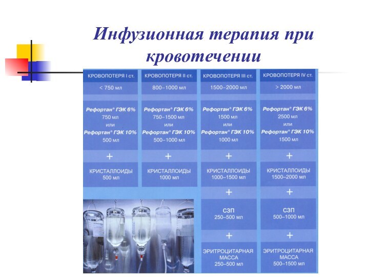 Инфузионная терапия при кровотечении