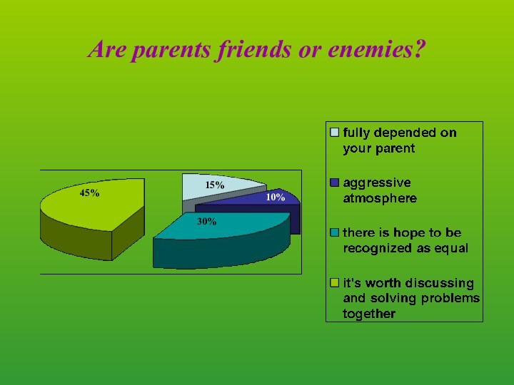 Are parents friends or enemies?15%10%30%45%