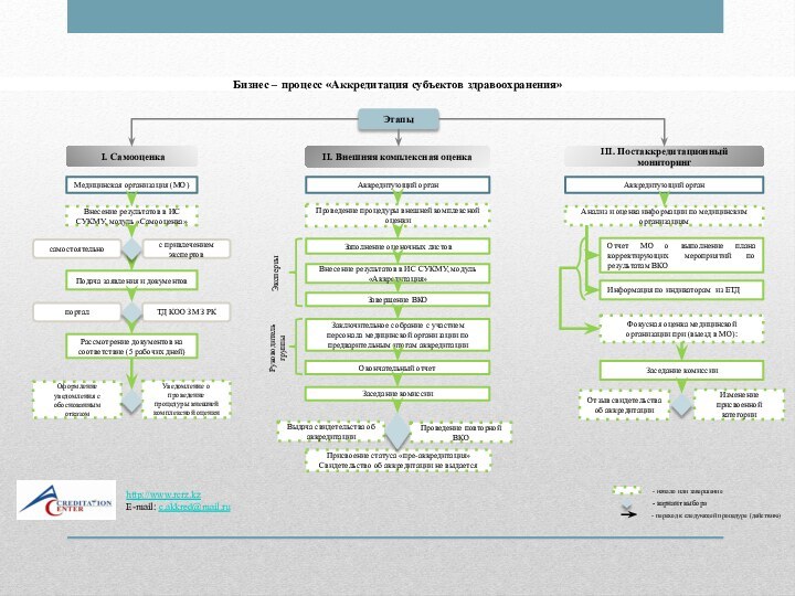 Бизнес – процесс «Аккредитация субъектов здравоохранения» I. СамооценкапорталТД КООЗ МЗ РКПодача заявления