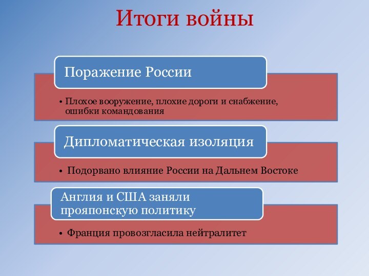 Итоги войны