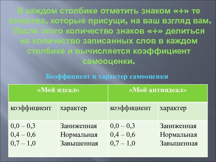 В каждом столбике отметить знаком «+» те качества, которые присущи, на ваш