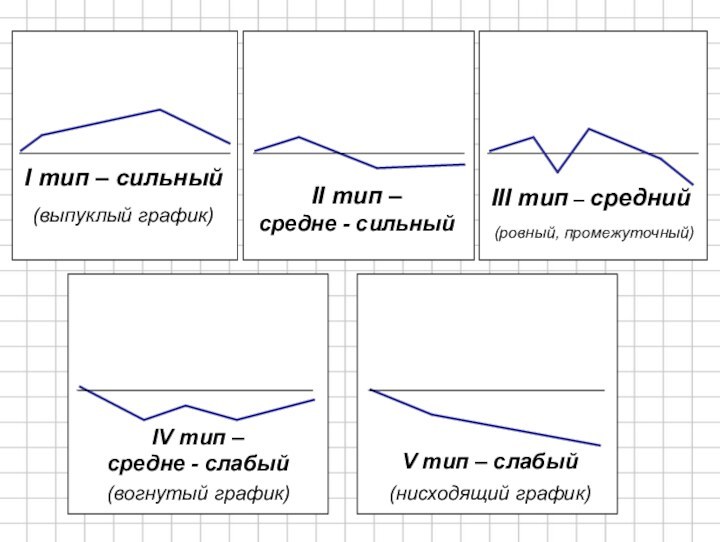 I тип – сильный(выпуклый график)II тип –  средне - сильныйIII тип