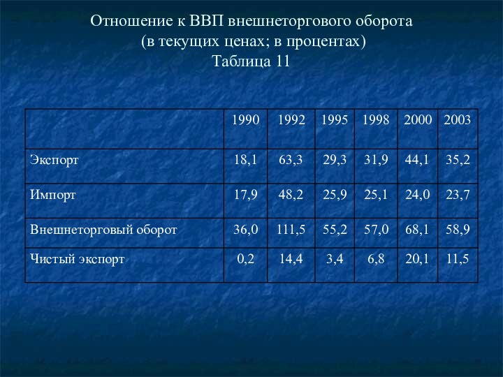 Отношение к ВВП внешнеторгового оборота  (в текущих ценах; в процентах)  Таблица 11