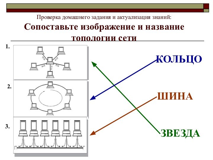 Проверка домашнего задания и актуализация знаний: Сопоставьте изображение и название топологии сети1.2.3.ЗВЕЗДАКОЛЬЦОШИНА