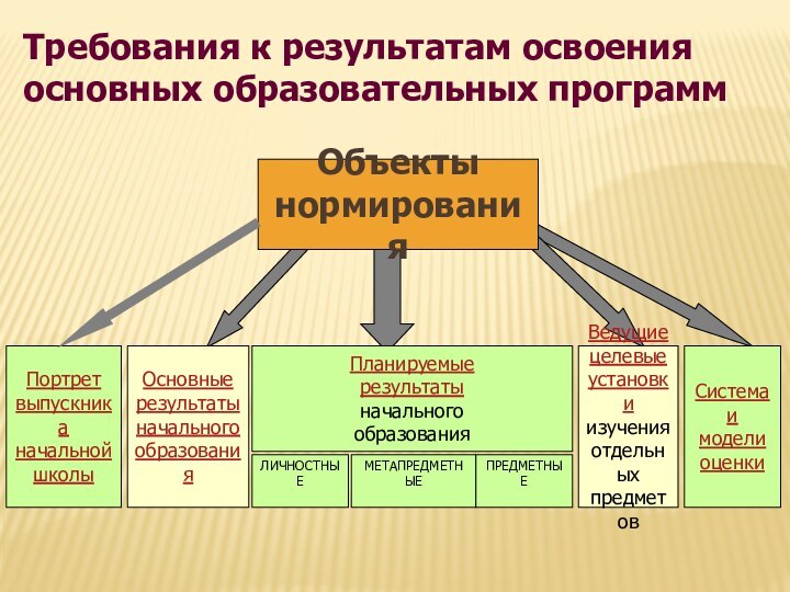 ОбъектынормированияПортретвыпускниканачальнойшколыВедущиецелевыеустановкиизученияотдельныхпредметовТребования к результатам освоения основных образовательных программОсновныерезультатыначальногообразованияПланируемыерезультатыначальногообразованияЛИЧНОСТНЫЕМЕТАПРЕДМЕТНЫЕПРЕДМЕТНЫЕСистемаи моделиоценки