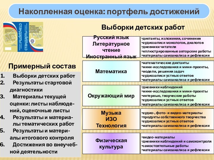 Накопленная оценка: портфель достиженийРусский языкЛитературное чтениеИностранный языкдиктанты, изложения, сочиненияаудиозаписи монологов, диалоговдневники читателяиллюстрированные