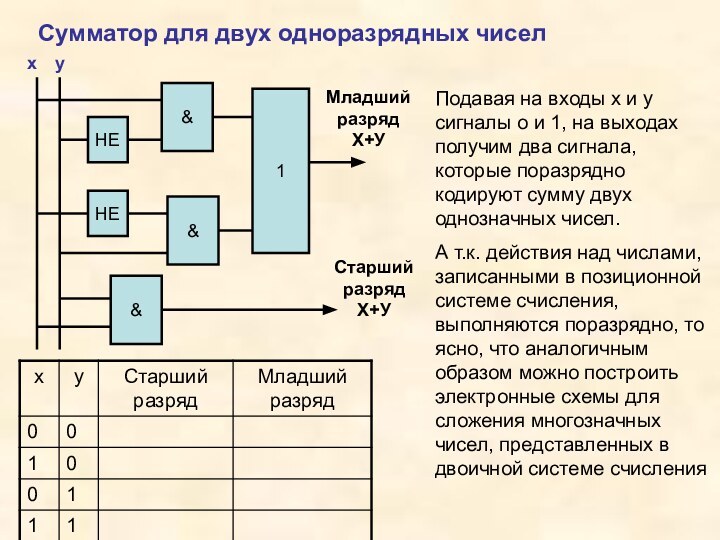 Сумматор для двух одноразрядных чиселПодавая на входы x и y сигналы о