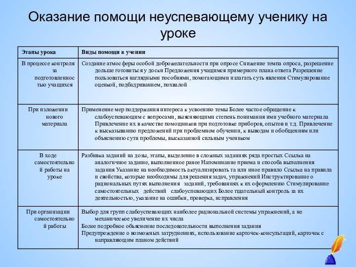 Оказание помощи неуспевающему ученику на уроке