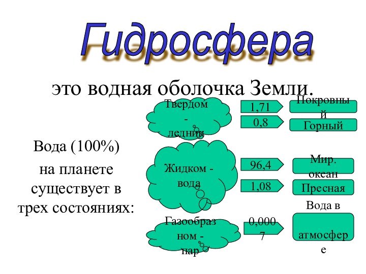 это водная оболочка Земли.Вода (100%)на планете существует в трех состояниях:Гидросфера Твердом -ледникЖидком