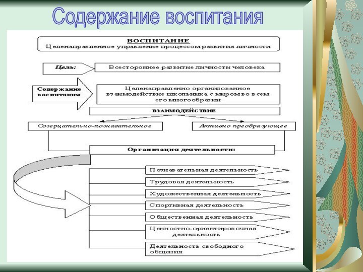 Содержание воспитания