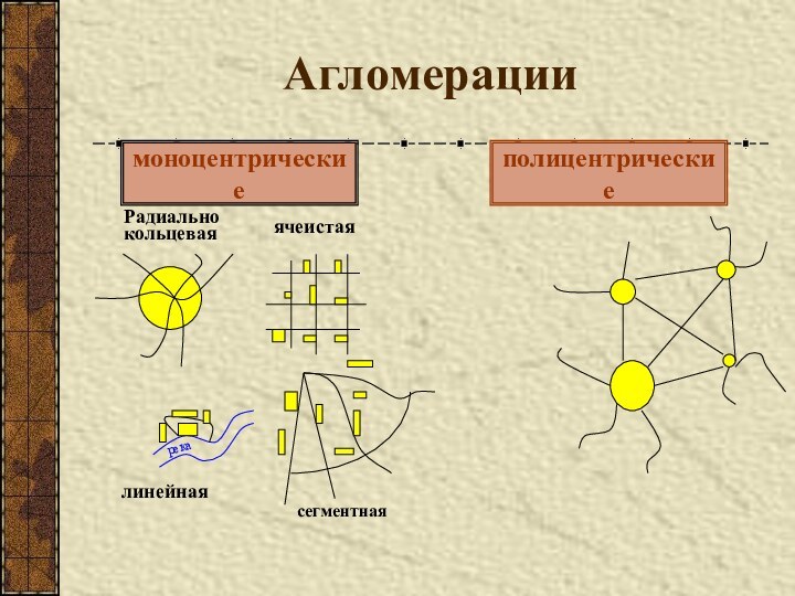 АгломерациимоноцентрическиеполицентрическиерекаРадиальнокольцеваяячеистаялинейнаясегментная