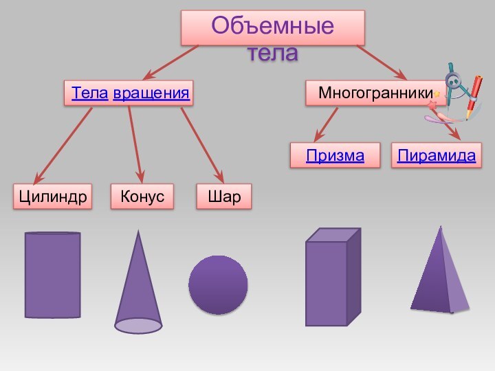 Объемные телаТела вращенияМногогранникиПризмаПирамидаКонусЦилиндрШар