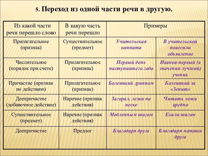 5. Переход из одной части речи в другую.