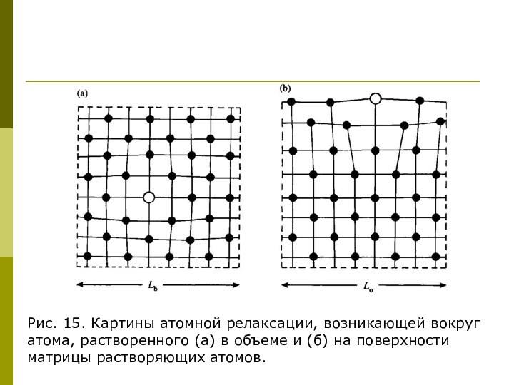 Рис. 15. Картины атомной релаксации, возникающей вокруг атома, растворенного (а) в объеме