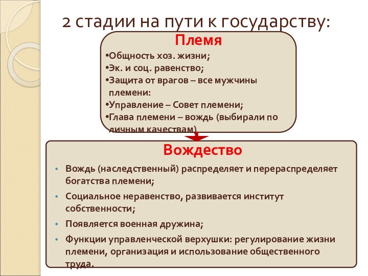 2 стадии на пути к государству:ПлемяОбщность хоз. жизни;Эк. и соц. равенство;Защита от