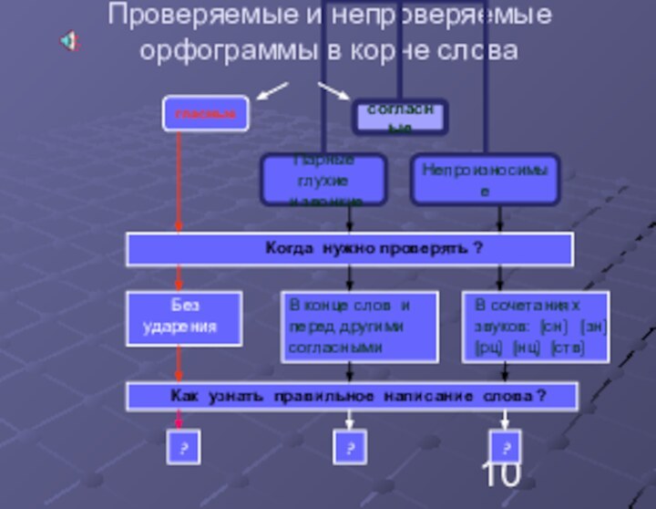 Проверяемые и непроверяемые орфограммы в корне словагласные