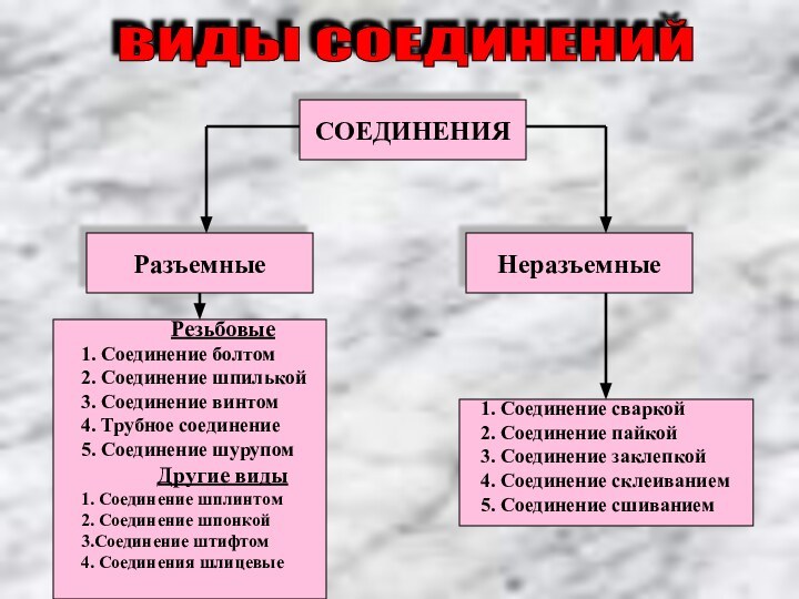 ВИДЫ СОЕДИНЕНИЙРазъемныеНеразъемныеСОЕДИНЕНИЯ