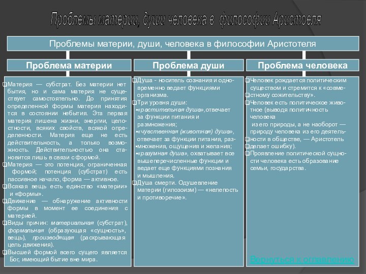 Проблемы материи, души человека в философии Аристоеля Проблемы материи, души, человека в