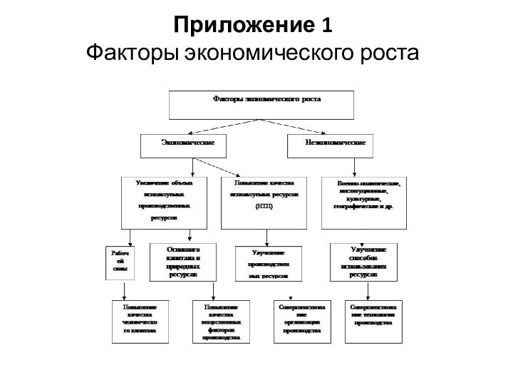 Приложение 1 Факторы экономического роста