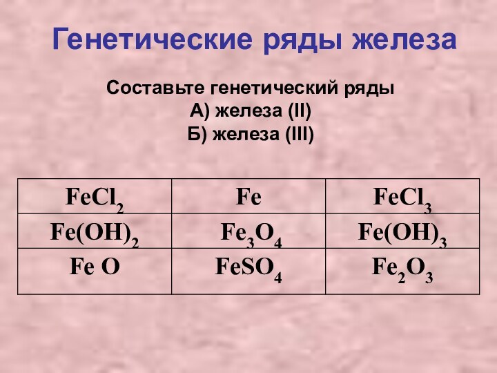 Генетические ряды железаСоставьте генетический ряды А) железа (II)Б) железа (III)