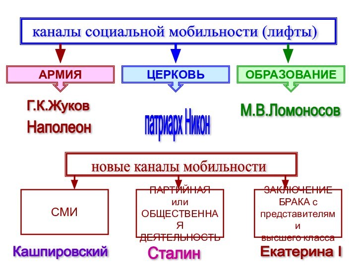 каналы социальной мобильности (лифты) АРМИЯЦЕРКОВЬОБРАЗОВАНИЕГ.К.Жуков Наполеон патриарх Никон М.В.Ломоносов новые каналы мобильности