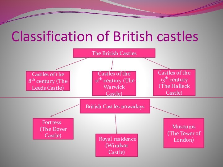 Classification of British castles									Castles of the 8th century (The Leeds Castle)Castles of
