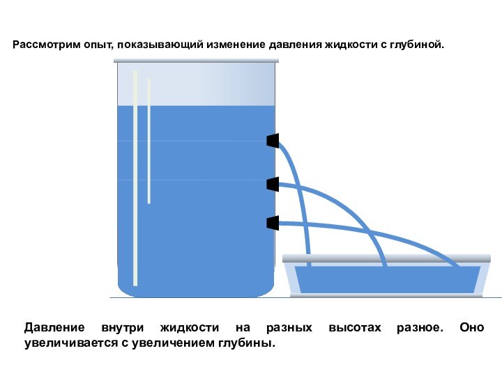 Рассмотрим опыт, показывающий изменение давления жидкости с глубиной.Давление внутри жидкости на разных