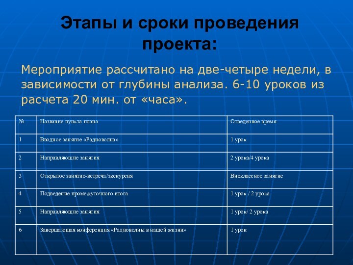 Этапы и сроки проведения проекта:Мероприятие рассчитано на две-четыре недели, взависимости от глубины