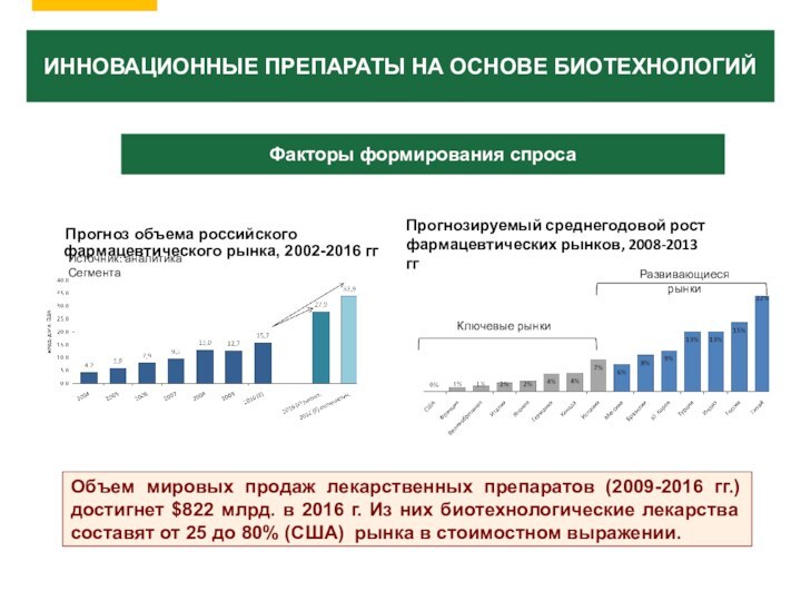 ИННОВАЦИОННЫЕ ПРЕПАРАТЫ НА ОСНОВЕ БИОТЕХНОЛОГИЙ Прогноз объема российского фармацевтического рынка, 2002-2016