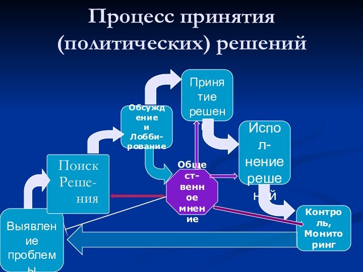 Процесс принятия (политических) решений Выявление проблемыПоиск Реше-нияПринятие решенияИспол-нениерешенийОбсуждение и Лобби-рованиеКонтроль,МониторингОбщест-венное мнение