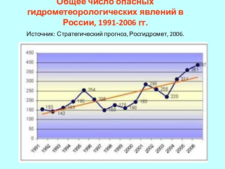 Общее число опасных гидрометеорологических явлений в России, 1991-2006 гг.  Источник: Стратегический прогноз, Росгидромет, 2006.