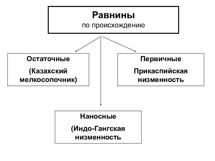 Равнины по происхождению Остаточные(Казахский мелкосопочник)ПервичныеПрикаспийская низменностьНаносные(Индо-Гангская низменность