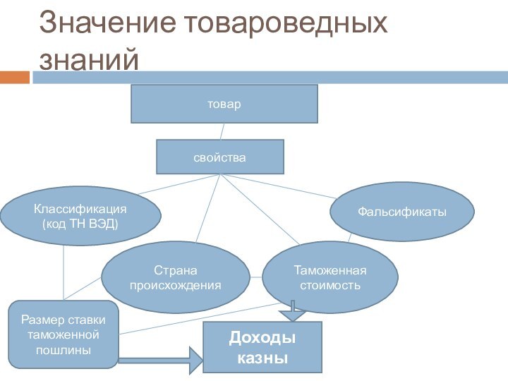 Значение товароведных знанийтоварКлассификация (код ТН ВЭД)свойстваФальсификатыТаможенная стоимостьСтрана происхожденияРазмер ставки таможенной пошлиныДоходы казны