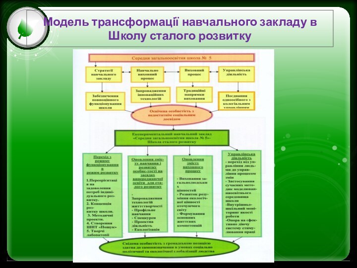 Модель трансформації навчального закладу в  Школу сталого розвитку