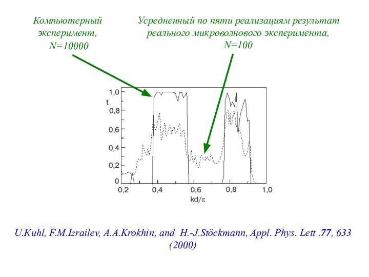 U.Кuhl, F.M.Izrailev, A.A.Krokhin, and H.-J.Stöckmann, Appl. Phys. Lett .77, 633 (2000)Компьютерный эксперимент,