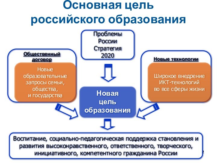 Основная цель  российского образования НоваяцельобразованияНовые технологииОбщественный договорНовые образовательные запросы семьи,общества,