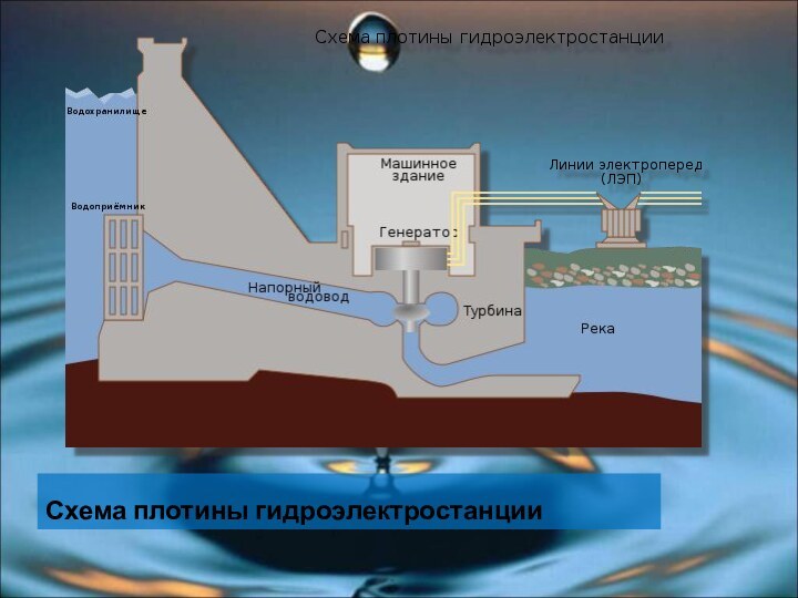 Схема плотины гидроэлектростанции