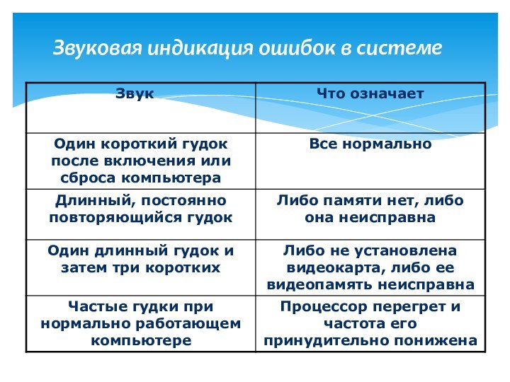 Звуковая индикация ошибок в системе