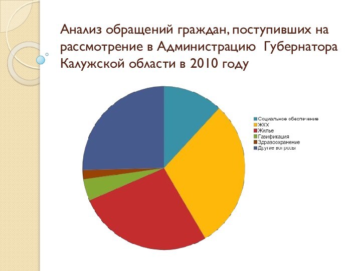 Анализ обращений граждан, поступивших на рассмотрение в Администрацию Губернатора Калужской области в 2010 году
