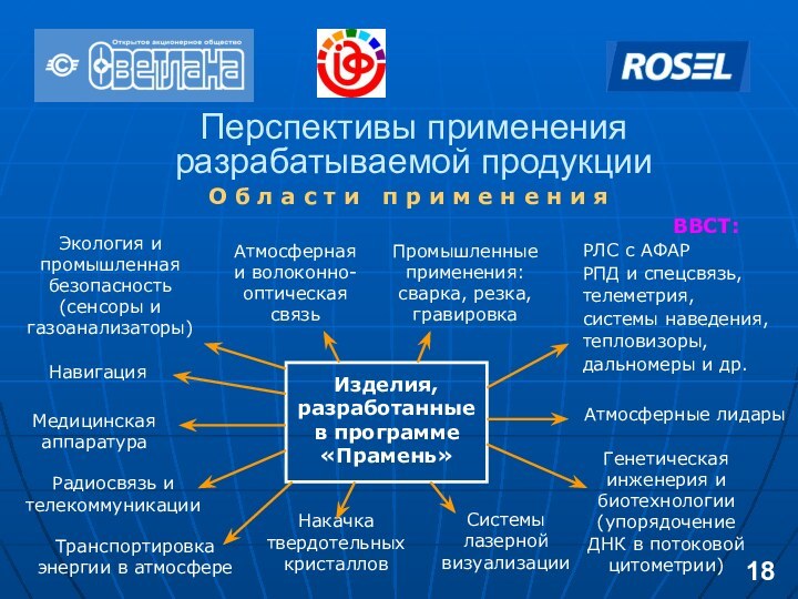 Перспективы применения разрабатываемой продукцииИзделия, разработанные в программе «Прамень»О б л а с