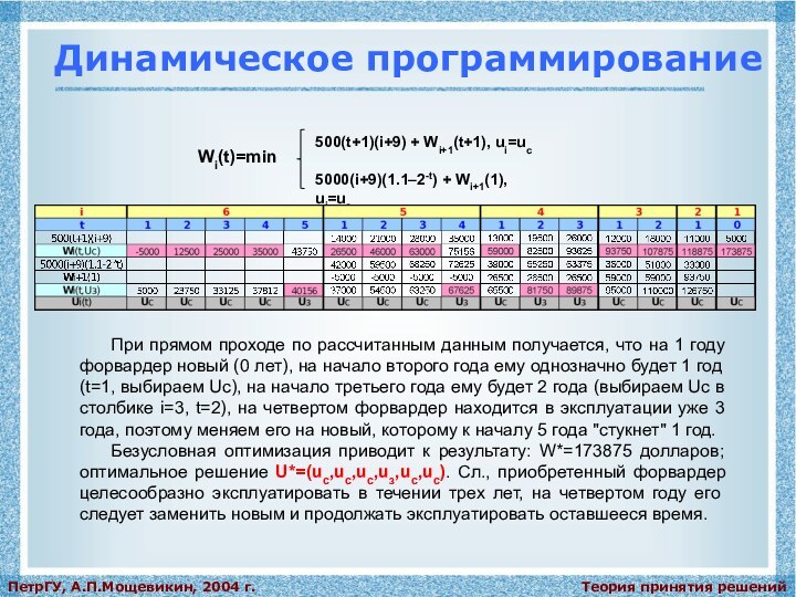 Теория принятия решенийПетрГУ, А.П.Мощевикин, 2004 г.Динамическое программированиеWi(t)=min500(t+1)(i+9) + Wi+1(t+1), ui=uc5000(i+9)(1.1–2-t) + Wi+1(1),